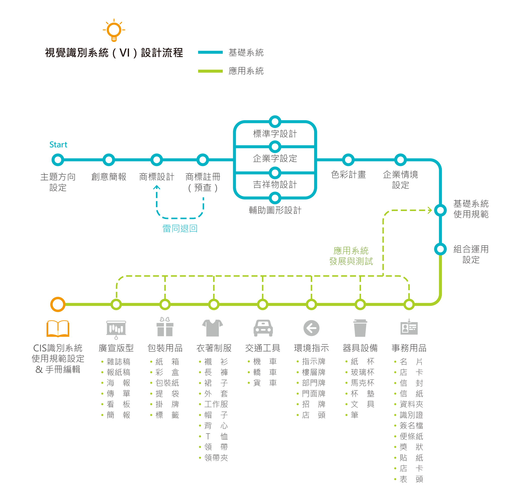 視覺識別系統(VI)設計流程：主題方向設定、創意簡報、商標設計、商標註冊(預查)，若雷同退回、1.標準字設計，2.企業字設定，3.吉祥物設計，4.輔助圖形設計、色彩計畫、企業情境設定、基礎系統使用規範、組合運用設定、、事務用品：名片，店卡，信封，信紙，資料夾，識別證，簽名檔，便條紙，獎狀，貼紙，店卡，表頭、器具設備：紙杯、玻璃杯、馬克杯、杯墊、文具、筆、環境指示：指示牌、樓層牌、部門牌、門面牌、招牌、店頭、交通工具：機車、轎車、貨車、衣著制服：襯衫、長褲、裙子、外套、工作服、帽子、背心、T恤、領帶、領帶夾、包裝用品：紙箱、紙盒、包裝紙、提袋、掛牌、標籤、廣宣版型：雜誌搞、報紙稿、海報、傳單、看板、簡報、CIS識別系統使用規範設定&手冊編輯