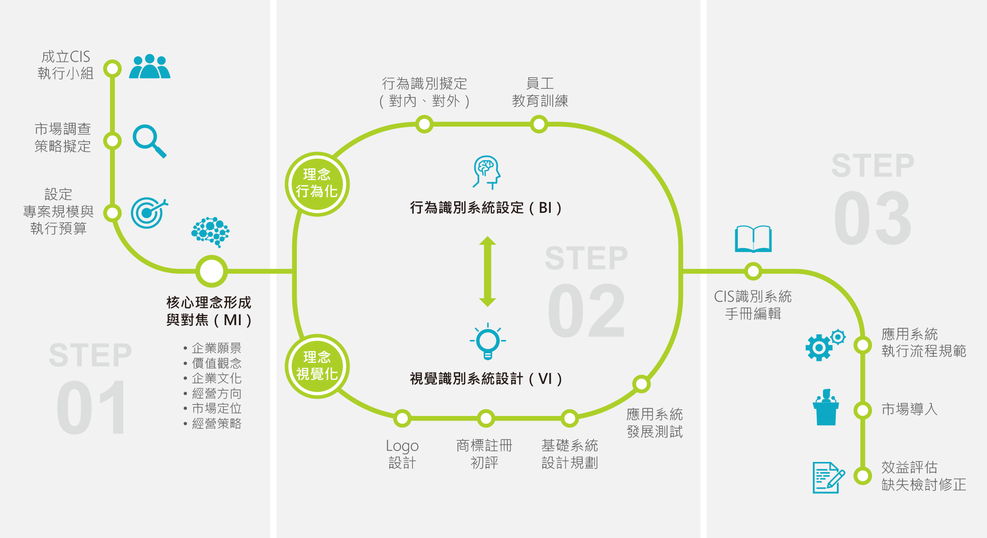 企業識別系統發展流程:STEP 01：成立CIS執行小組，市場調查策略擬定，設定專案規模與執行預算，核心理念形成與對焦(MI)，企業願景，價值觀念，企業文化，經營方向，市場定位，經營策略。STEP 02：理念行為化：行為識別擬定(對內、對外)，員工教育訓練。理念視覺化：LOGO設計，商標註冊初評，基礎系統設計規劃，應用系統發展測試。STEP 03：CIS識別系統手冊編輯，應用系統執行流程規範，市場導入，效益評估，缺失檢討修正。